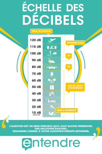 L'échelle des décibels